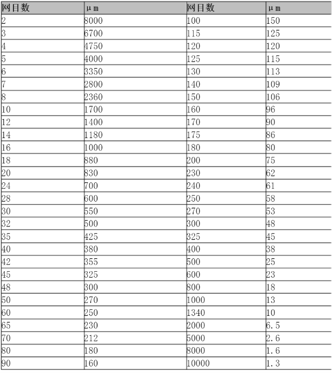 濾布孔徑對應目數 濾布孔徑對應目數