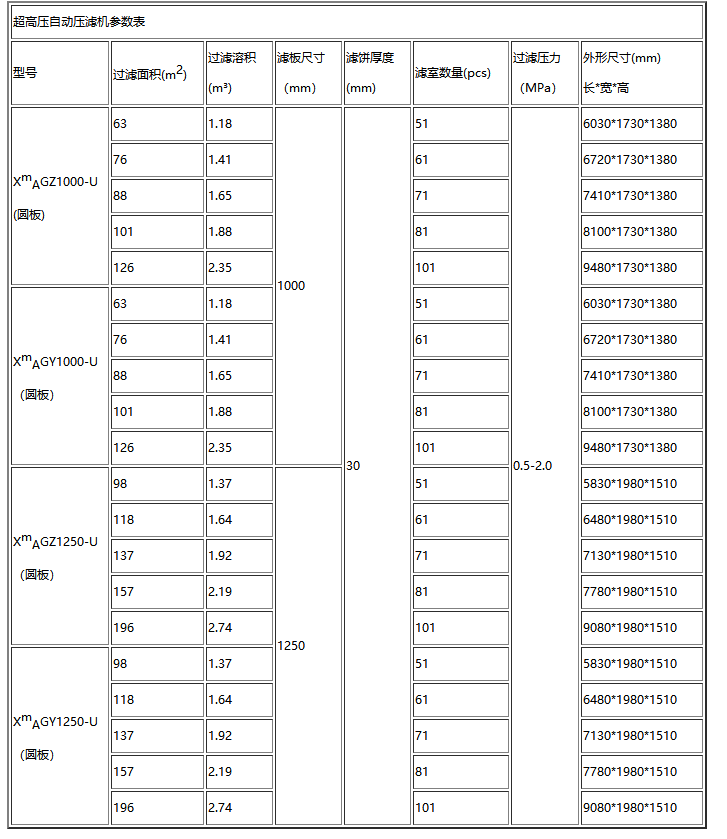 染料行業(yè)使用的壓濾機參數